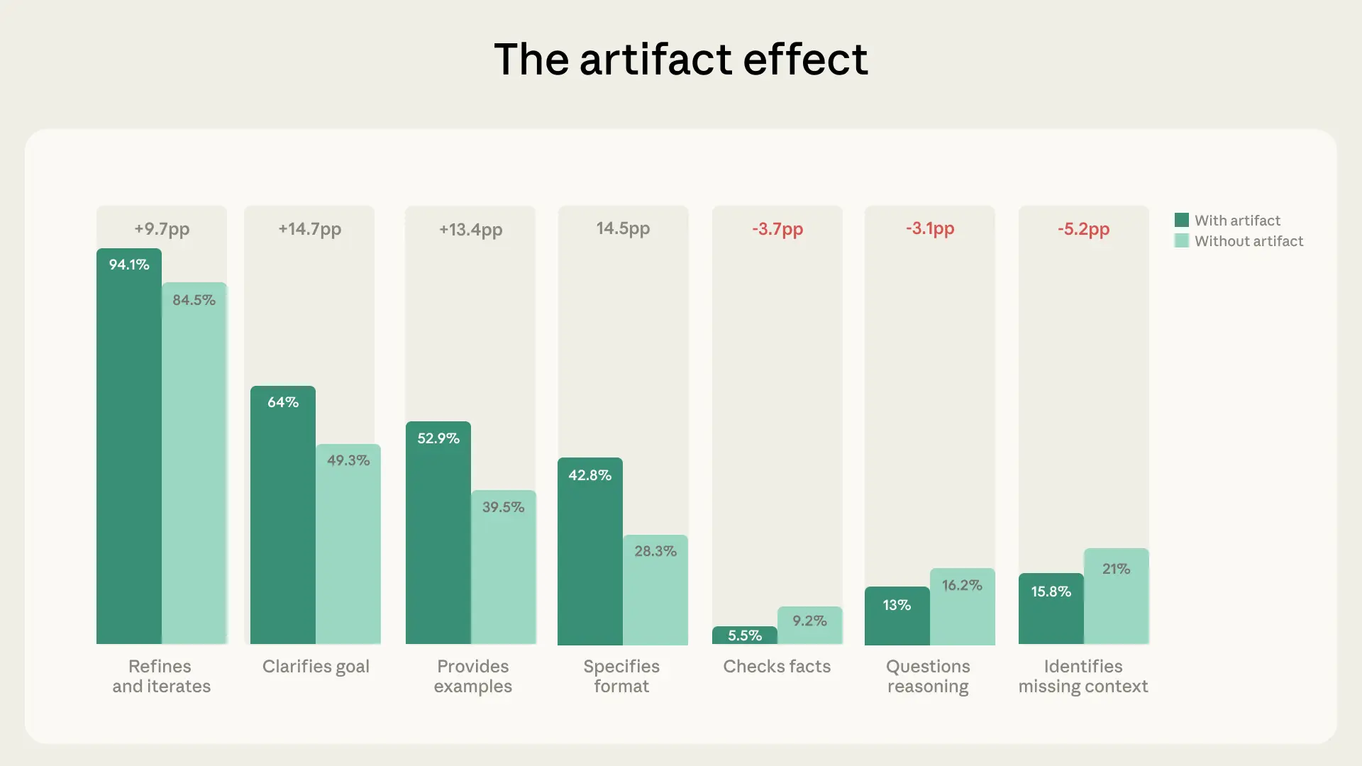 Bar chart comparing user behavior in artifact versus non-artifact Claude conversations, showing increased description and delegation but decreased evaluation behaviors.