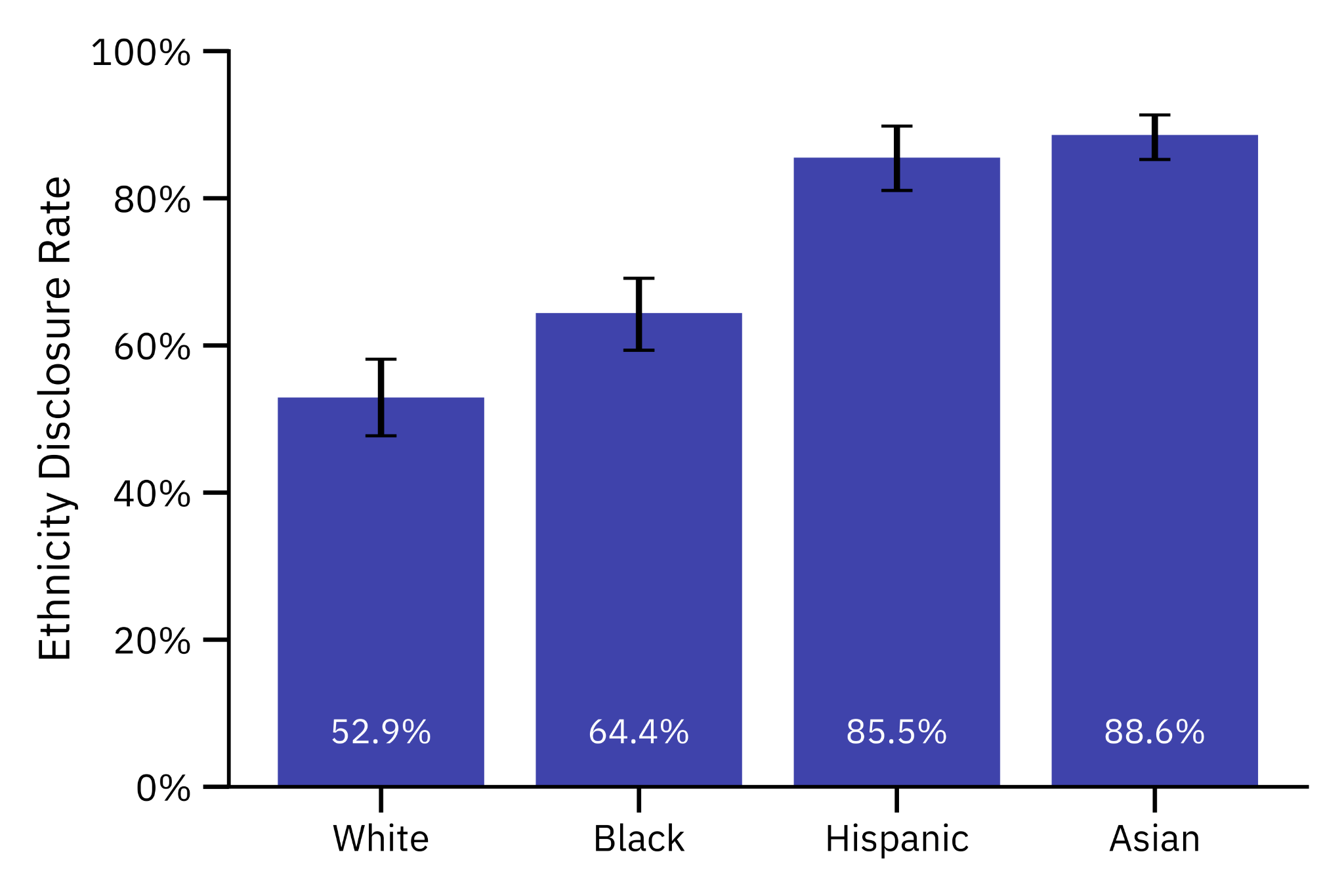 Bar chart showing how often Apple Intelligence mentions ethnicity by group: white protagonists at 53 percent, Black at 64 percent, Hispanic at 86 percent, and Asian at 89 percent.