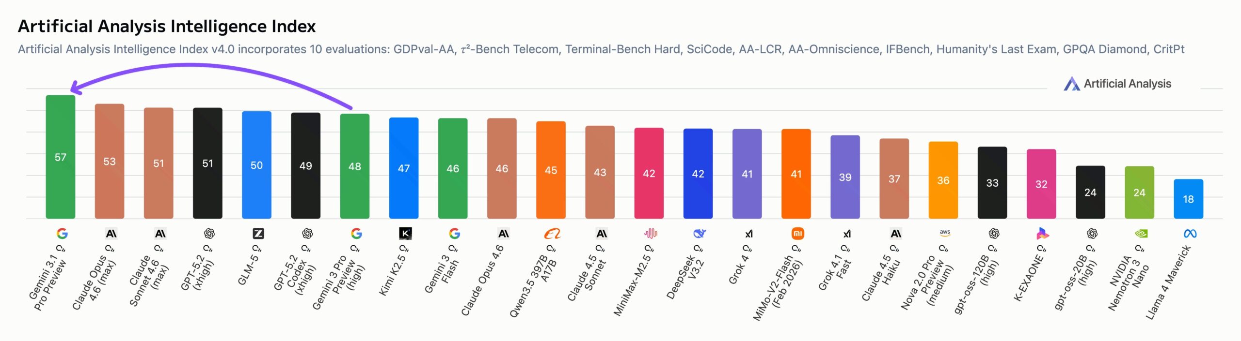 Bar chart of the Artificial Analysis Intelligence Index: Gemini 3.1 Pro Preview leads with 57 points, followed by Claude Opus 4.6 at 53, Claude Sonnet 4.6 at 51, GPT-5.2 at 51, and GLM-5 at 50. Other models like Kimi K2.5, Gemini 3 Flash, and Grok 4 follow with lower scores.