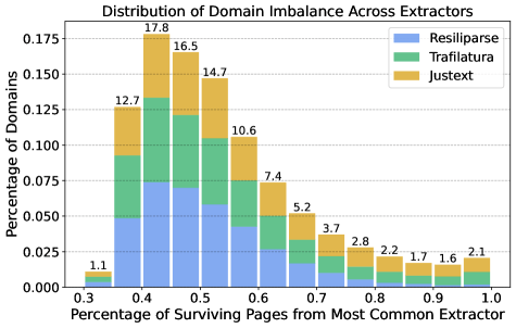 Bar chart showing domain imbalance distribution across three HTML extractors - Resiliparse, Trafilatura, and JusText. For a significant share of domains, the majority of surviving pages come from just one extractor.