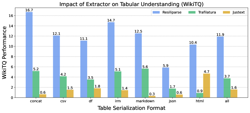 Bar chart comparing WikiTQ performance of Resiliparse, Trafilatura, and JusText across seven table serialization formats. Resiliparse consistently scores highest, JusText lowest.