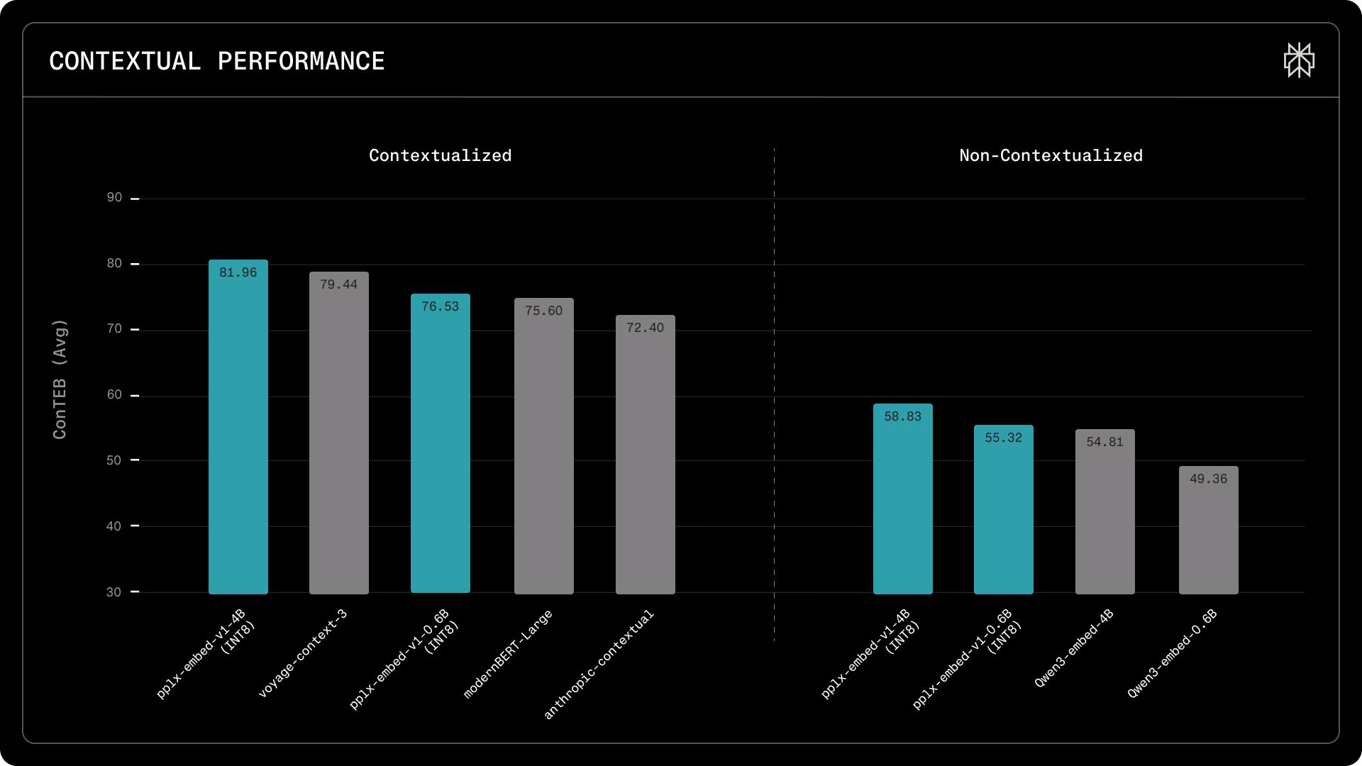 ConTEB benchmark results showing pplx-embed-context-v1-4B leading Voyage and Anthropic models in contextual retrieval