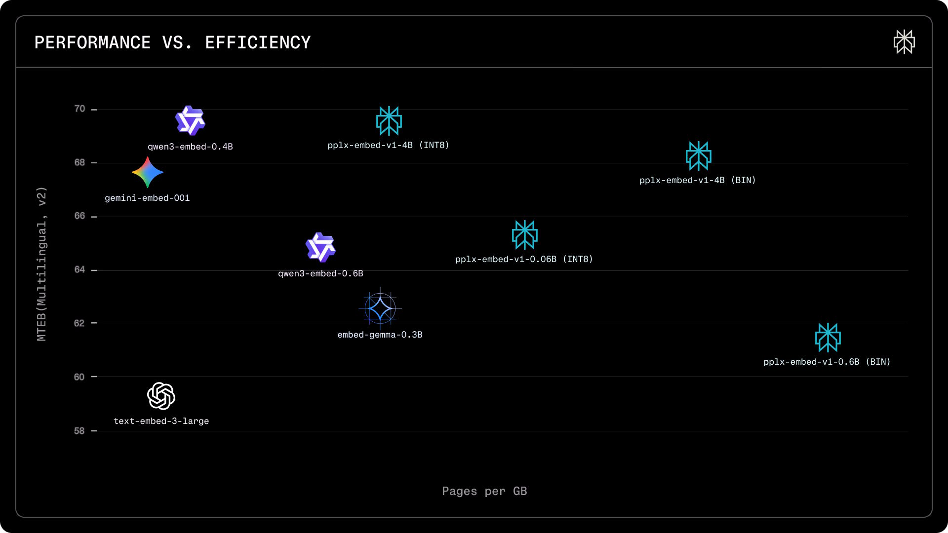 Perplexity embedding models MTEB benchmark comparison showing similar scores to Qwen3 and Gemini with lower memory use