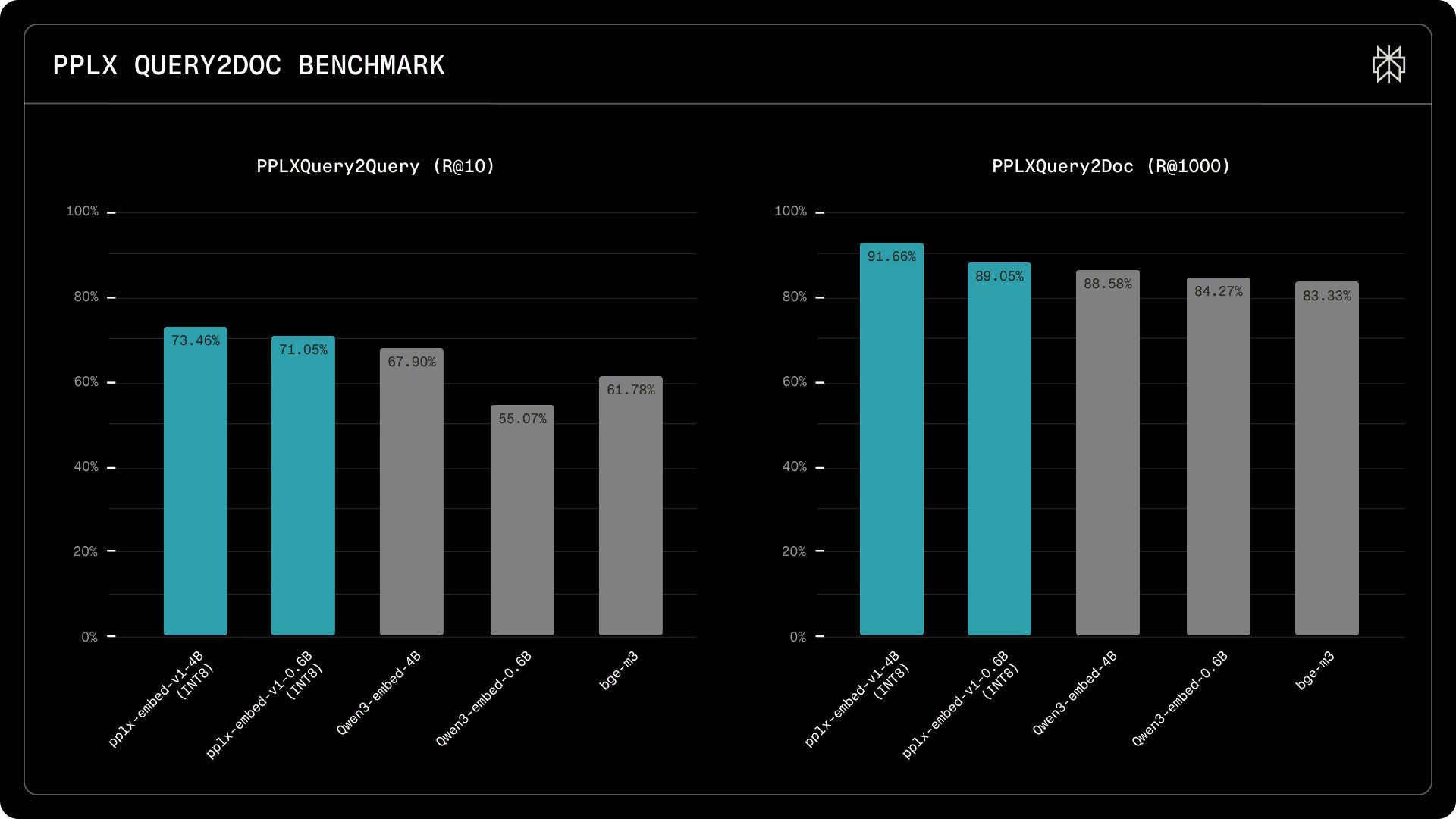 Perplexity internal benchmark results showing wider performance gaps compared to public benchmarks