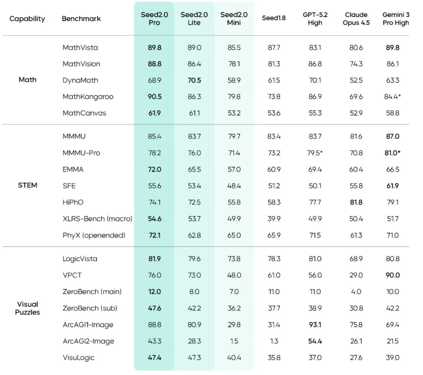 Benchmark table comparing Seed2.0 models against Western competitors across math, STEM, and visual puzzle tasks