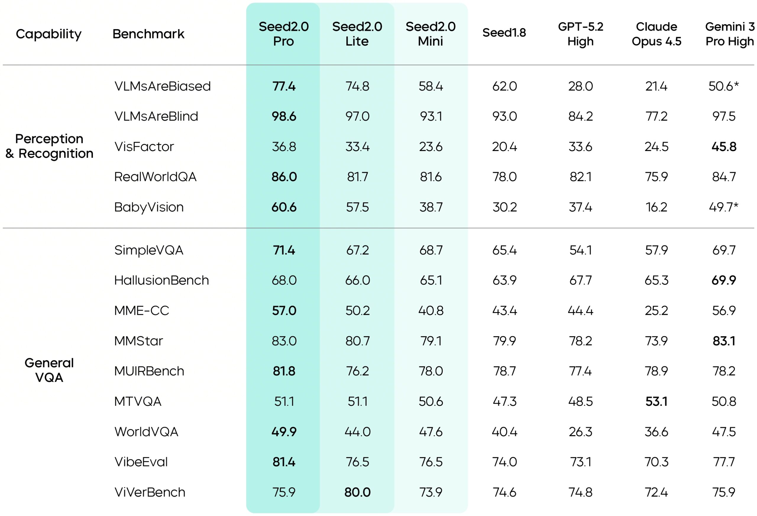 Benchmark table comparing Seed2.0 Pro, Lite, and Mini against GPT-5.2, Claude Opus 4.5, and Gemini 3 Pro across perception, recognition, and general VQA tasks