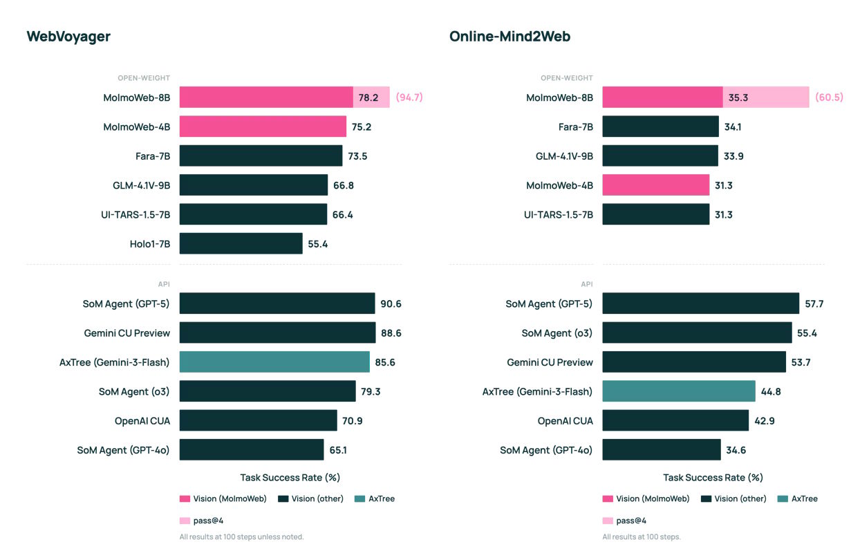 Bar charts showing benchmark results on WebVoyager and Online-Mind2Web. MolmoWeb-8B scores 78.2 percent and 35.3 percent respectively, leading among open-weight models. Proprietary agents like SoM Agent with GPT-5 reach 90.6 and 57.7 percent.