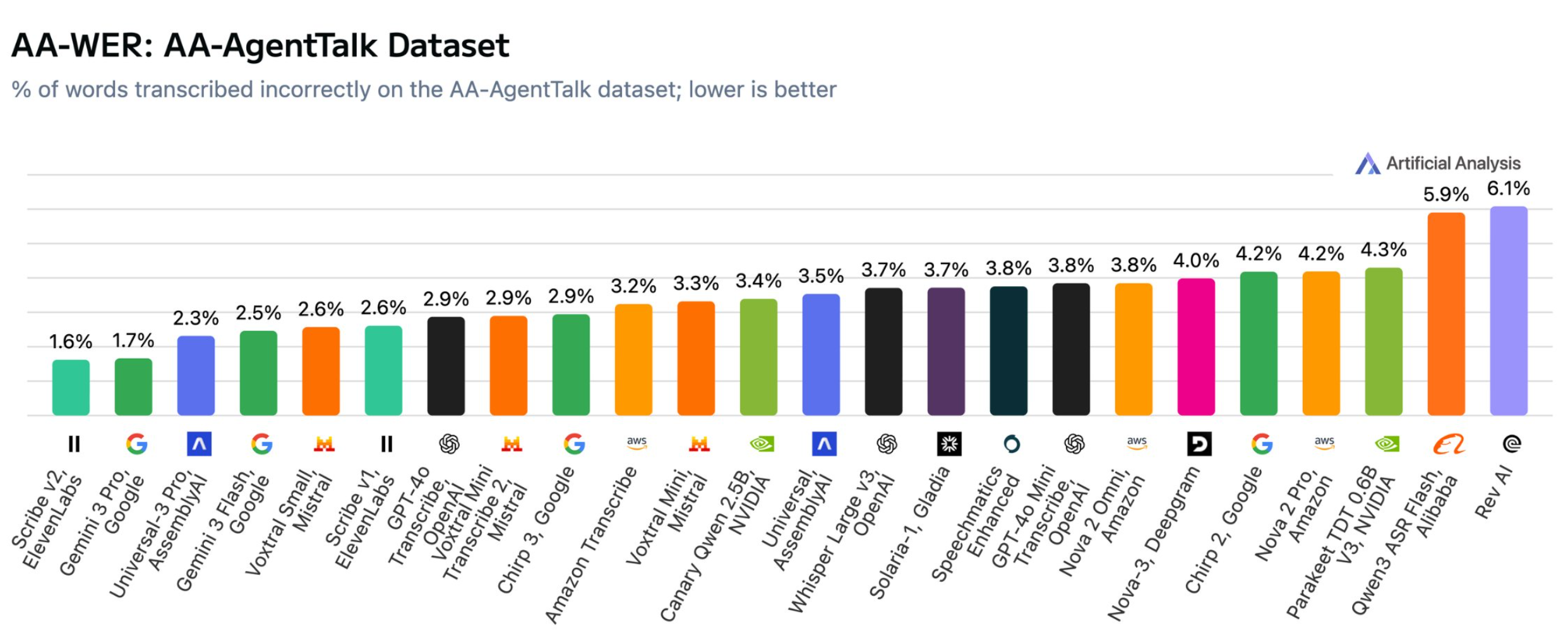 Bar chart showing the AA-AgentTalk ranking with word error rates ranging from 1.6% (Scribe v2) to 6.1% (Rev AI).