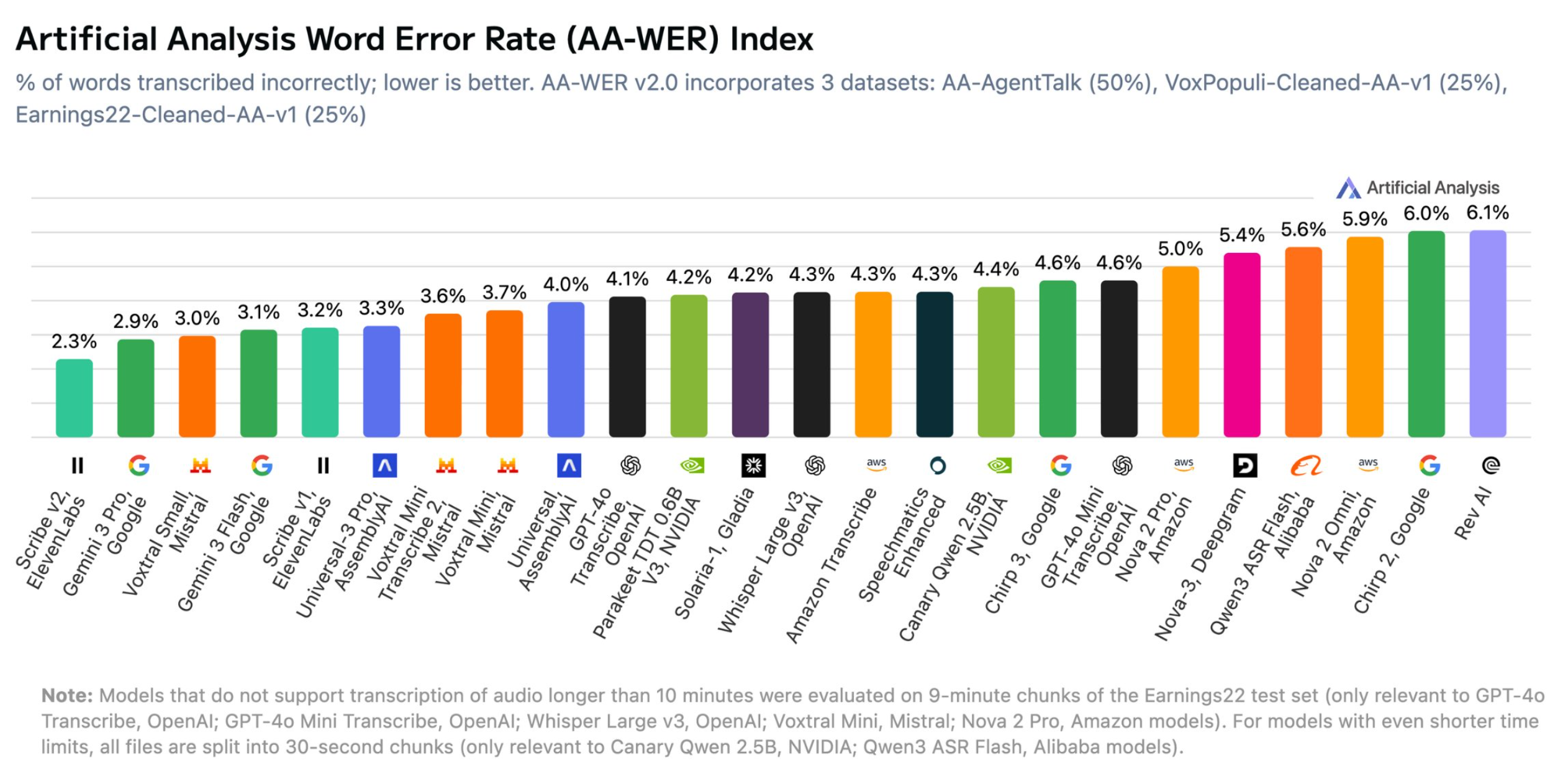 Bar chart showing the AA-WER v2.0 overall ranking with word error rates ranging from 2.3% (Scribe v2) to 6.1% (Rev AI).