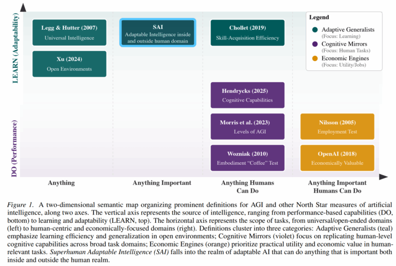 Semantische Karte: AGI-Definitionen nach Learn-vs-Do-Achse und Aufgabenreichweite von universell bis menschzentriert.