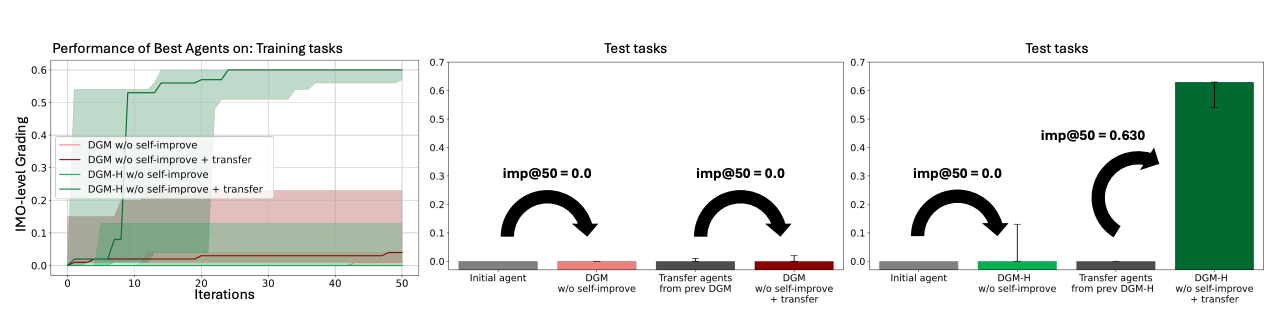Line chart and bar charts from the transfer experiment in Olympiad math, showing that only DGM-H transfer agents achieve significant improvements in the new domain.