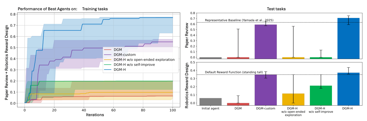 Line chart showing training performance over 100 iterations and bar charts of test performance in paper review and robotics reward design for different methods.