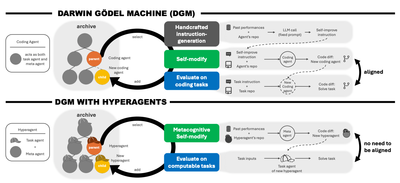 Architecture diagram comparing the Darwin Godel Machine with a fixed instruction mechanism on top and the DGM with hyperagents featuring an editable meta-agent on the bottom.