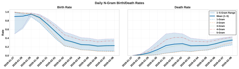 Two line charts tracking daily n-gram birth and death rates on Moltbook from late January to early February 2026. The birth rate of new word sequences starts near 1.0 and drops to roughly 0.3. The death rate of disappearing word sequences initially climbs then levels off. Both rates stay permanently above zero.
