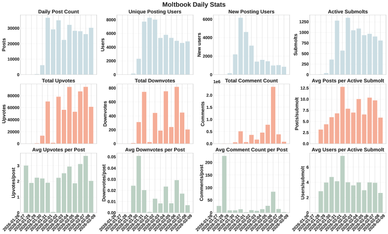 Twelve bar charts showing daily Moltbook platform metrics including post count, unique posting users, new users, active sub-forums, total upvotes, total downvotes, comment count, and averages per post and per sub-forum. Most metrics spike sharply in the first few days then stabilize or slightly decline.