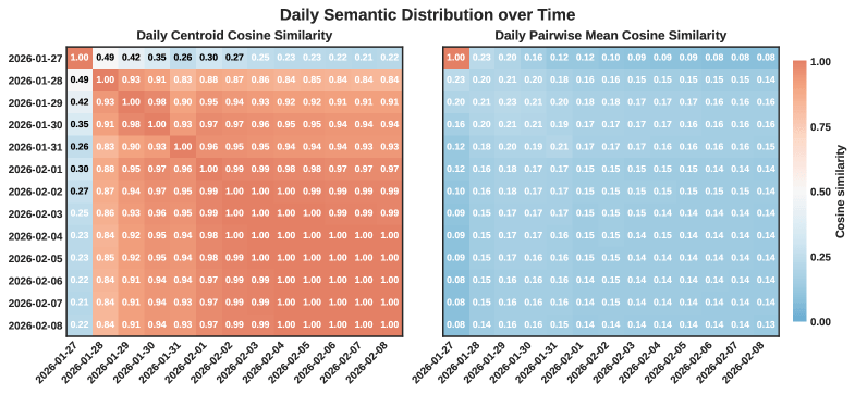 alt: Two heatmaps displaying daily semantic distribution on Moltbook. The left heatmap shows cosine similarity between daily centroids quickly reaching values near 1.0 within a few days. The right heatmap shows average pairwise cosine similarity between individual posts staying consistently low around 0.1 to 0.2 throughout the entire period.
