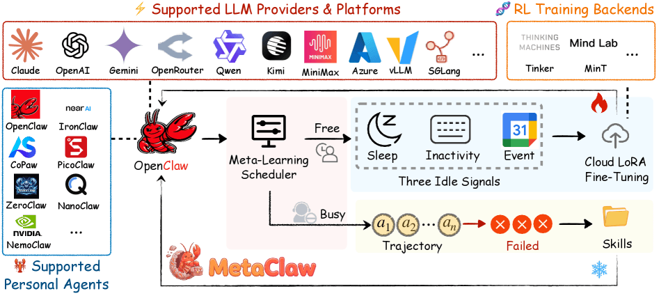 Architecture diagram of MetaClaw. On the left, supported personal agents like OpenClaw and CoPaw. In the center, the OpenClaw platform with the Meta-Learning Scheduler, which distinguishes between free and busy states. During inactivity, it checks three signals - sleep time, keyboard inactivity, and calendar events - and triggers cloud LoRA fine-tuning. During active use, the agent collects trajectories and distills new skills from failures.
