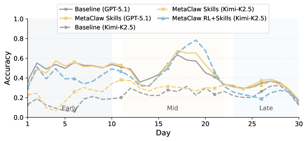 Line chart showing accuracy over 30 simulated workdays for five configurations: GPT-5.1 baseline and with Skills, as well as Kimi-K2.5 baseline, with Skills, and with RL plus Skills. MetaClaw RL+Skills peaks near 0.8 around day 19, while all variants drop significantly after day 25.