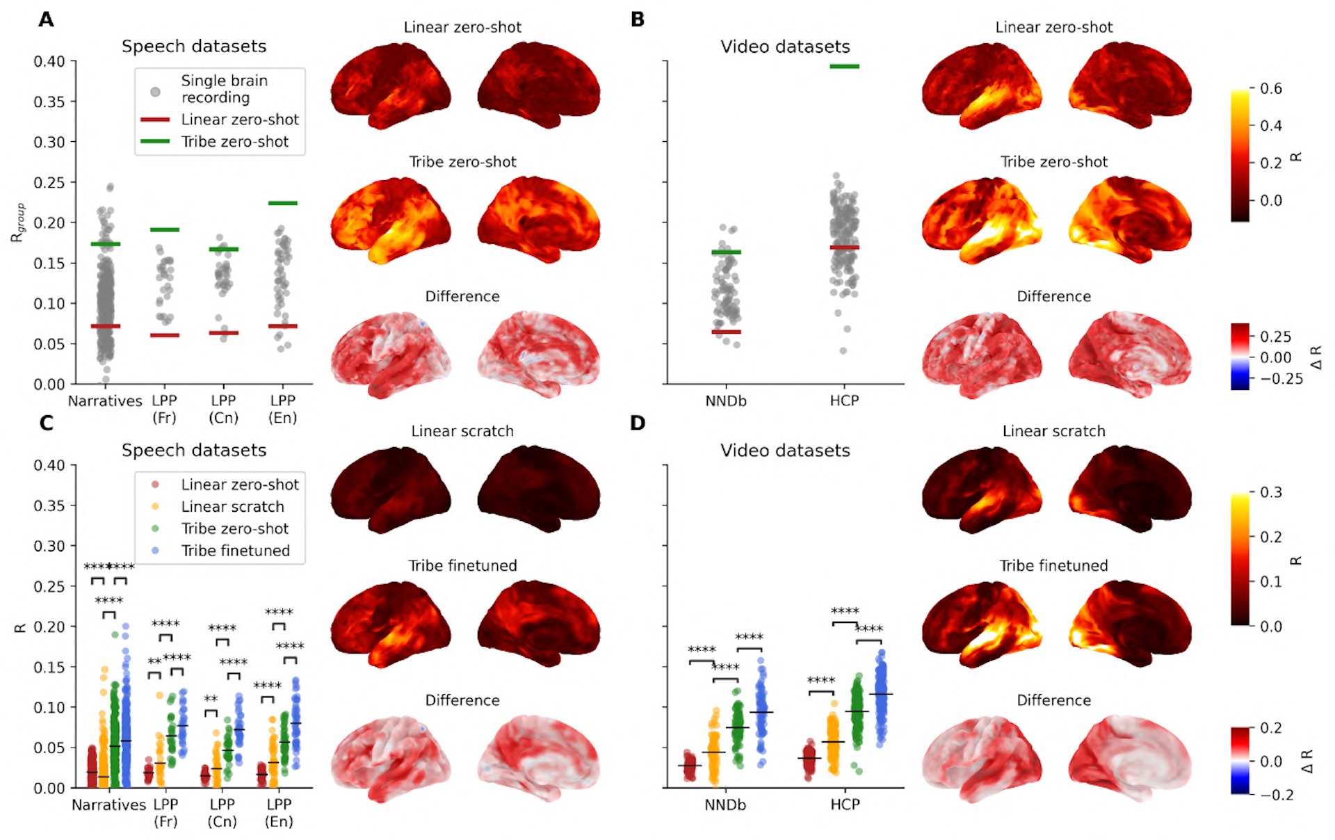 Bar chart comparing TRIBE v2's prediction accuracy (green bars) against individual brain scan correlations with the group average (gray dots), showing the model generalizes to new subjects without retraining and improves further with brief fine-tuning.