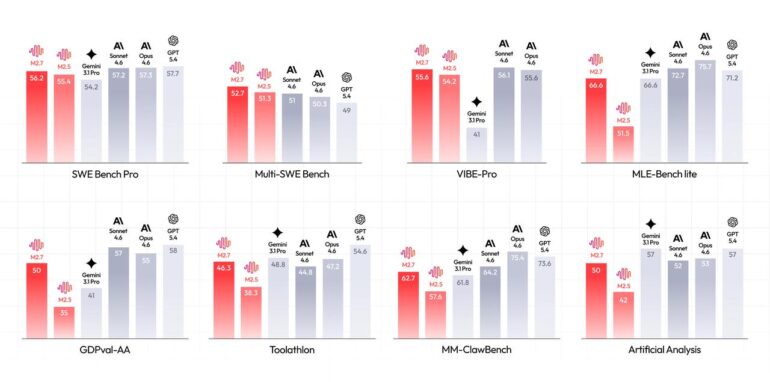 Balkendiagramme mit Benchmark-Ergebnissen von MiniMax M2.7, M2.5, Gemini 3.1 Pro, Sonnet 4.6, Opus 4.6 und GPT-5.4 in acht Kategorien: SWE Bench Pro (M2.7: 56,2), Multi-SWE Bench (52,7), VIBE-Pro (55,6), MLE-Bench Lite (66,6), GDPval-AA (50), Toolathon (46,3), MM-ClawBench (62,7) und Artificial Analysis (50). Die Konkurrenzmodelle liegen je nach Benchmark zwischen knapp darunter und wenige Punkte darüber.