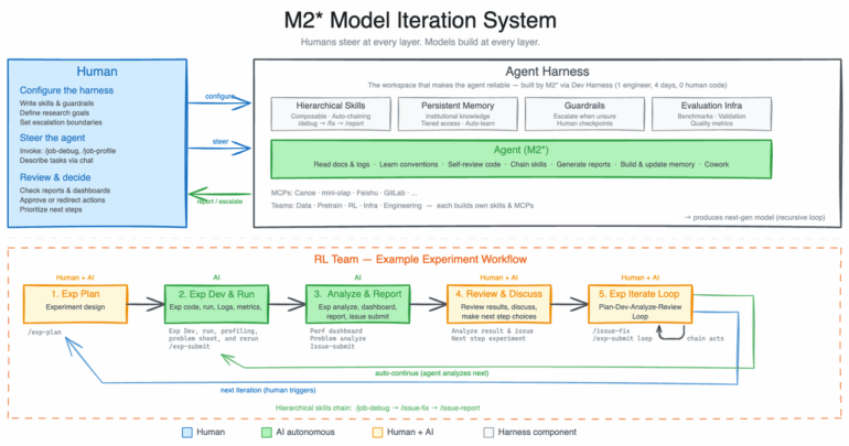 Schematische Darstellung des M2* Model Iteration Systems in zwei Teilen. Oben: Der Mensch konfiguriert und steuert einen Agent Harness, der aus hierarchischen Skills, persistentem Speicher, Guardrails und Evaluationsinfrastruktur besteht. Der Agent liest Dokumentation, überprüft Code, generiert Berichte und aktualisiert seinen eigenen Speicher. Unten: Ein fünfstufiger RL-Team-Workflow von Experimentplanung über Entwicklung, Analyse und Review bis zur Iterationsschleife. Grüne Phasen laufen autonom, orange Phasen erfordern Zusammenarbeit von Mensch und KI.