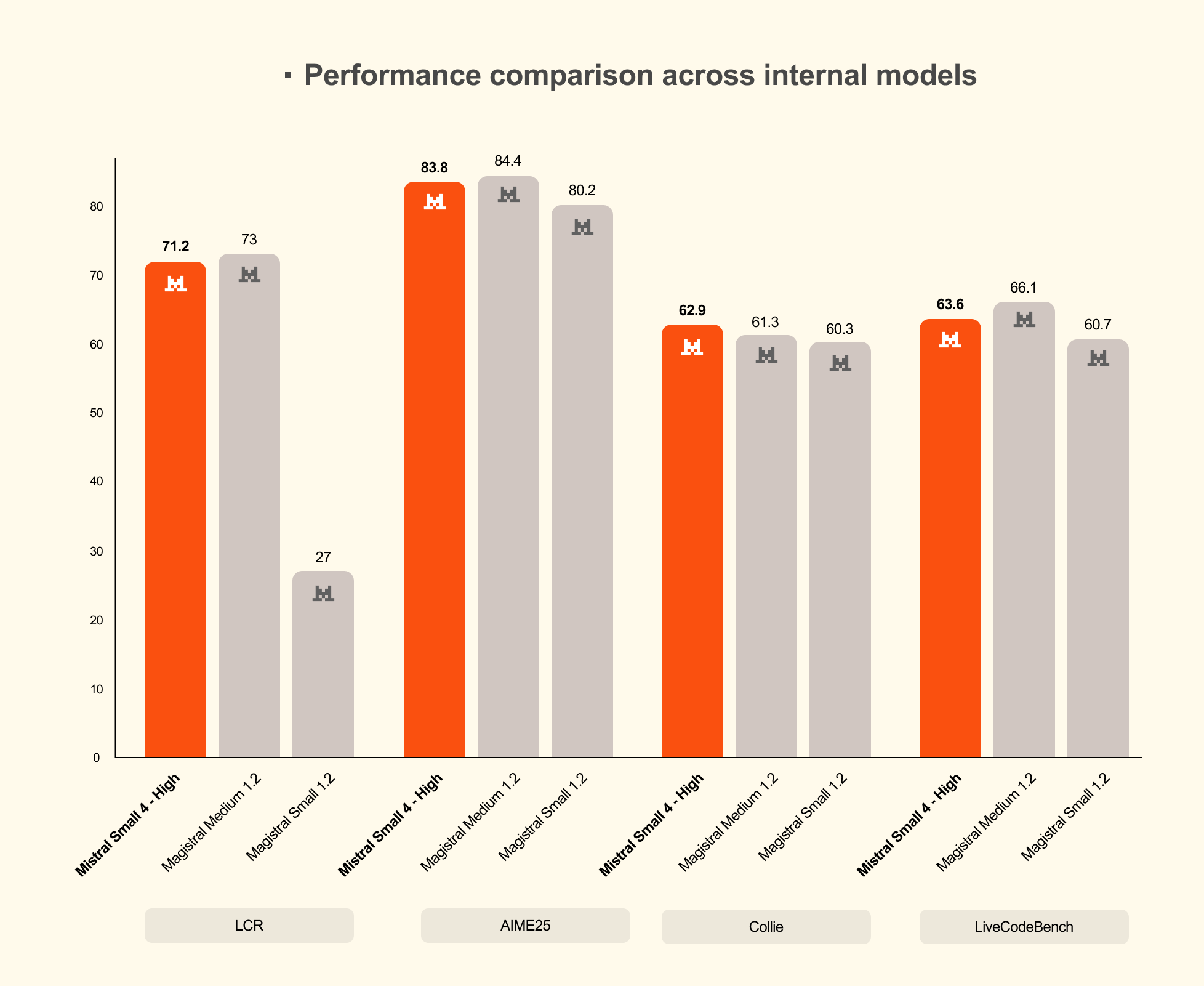 Balkendiagramm zeigt die Benchmark-Ergebnisse von Mistral Small 4 High im Vergleich zu Magistral Medium 1.2 und Magistral Small 1.2 in den Kategorien LCR, AIME25, Collie und LiveCodeBench.