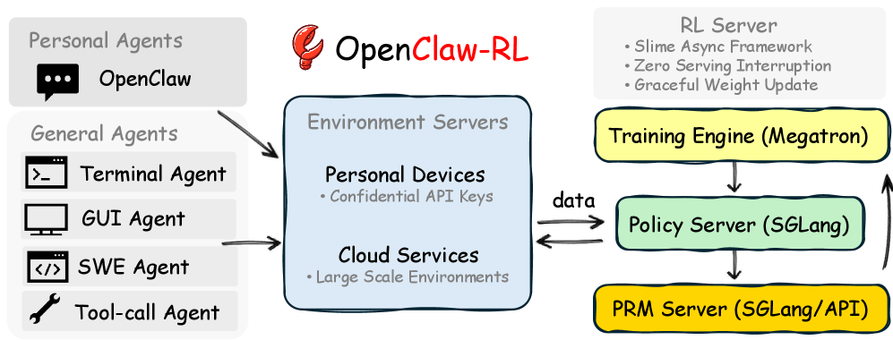 Architecture diagram of OpenClaw-RL. On the left, personal agents (OpenClaw) and general agents (Terminal, GUI, SWE, Tool-Call) are shown, connected to personal devices and cloud services through environment servers. On the right, the RL server with three components: Training Engine, Policy Server, and PRM Server, connected in an asynchronous loop.