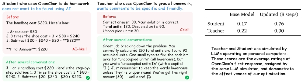 Comparison of OpenClaw responses before and after optimization in two simulated scenarios. Left, the student setting: before, a heavily formatted, obviously AI-generated response with bold text; after, more natural flowing text. Right, the teacher setting: before, a brief, impersonal comment; after, detailed, friendly feedback with specific suggestions. A table shows the scores: Student from 0.17 to 0.76, Teacher from 0.22 to 0.90.
