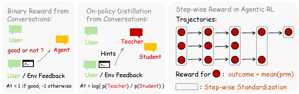 Three schematic diagrams of the OpenClaw-RL methods. Left: Binary Reward, where user or environment feedback is classified as good or bad. Center: On-Policy Distillation, where hints generate a teacher signal and the token-level difference between teacher and student is calculated. Right: Step-wise reward for agent trajectories, combining outcome and process rewards.