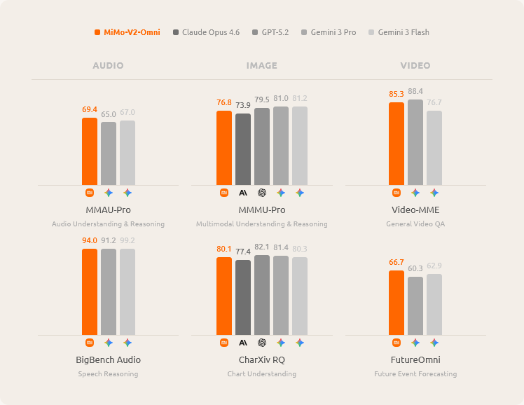 Two bar charts show the benchmark results for MiMo-V2-Pro. On the left, PinchBench scored 81.0 points, ranking third behind Claude Opus 4.6 (81.5) and MiMo-V2-Omni (81.2). On the right, ClawEval with 61.5 points ranks third behind Claude Opus 4.6 and Claude Sonnet 4.6 (both 66.3).