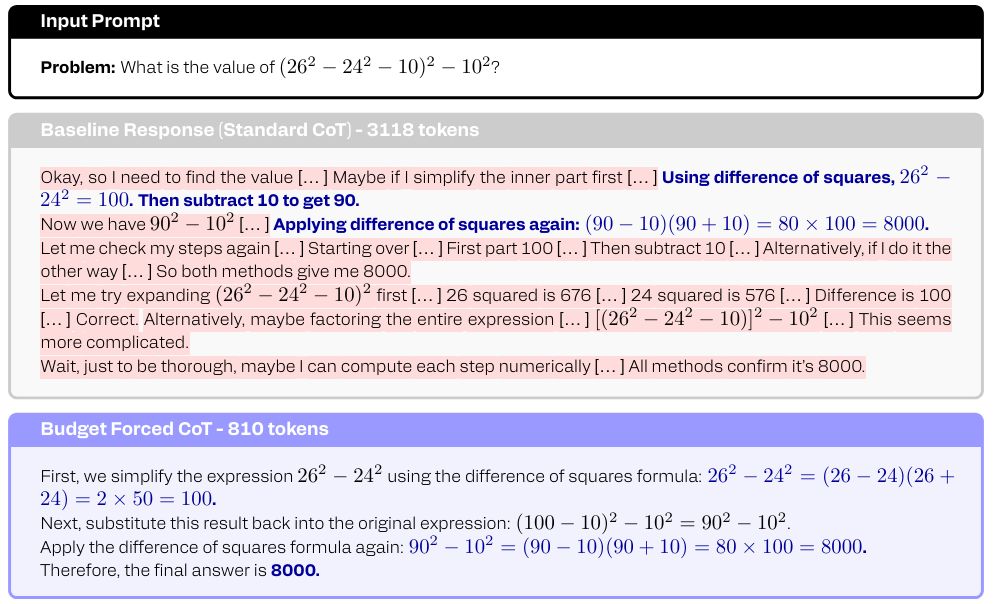 Comparison of two model responses to the same algebraic task. The upper baseline response comprises 3,118 tokens with redundant passages highlighted in red, in which the model checks its result several times in different ways. The lower budget-optimized answer solves the same task in 810 tokens in a straight line and without repetitions.