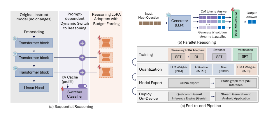 Schematic representation of the Qualcomm framework with three parts: on the left, the model architecture with Transformer blocks, Switcher classifier and LoRA adapters; top right, a diagram for the parallel generation of multiple solution paths with Verification Head; bottom right, the end-to-end pipeline with the training, quantization, model export and on-device deployment stages.