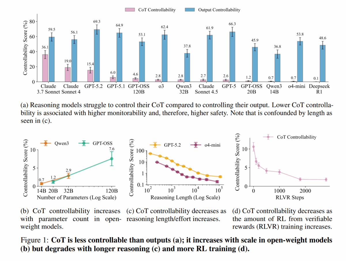 Multi-part diagram: Bar comparison of CoT vs. output controllability and line diagrams on CoT controllability by parameter number, reasoning length and RLVR steps.