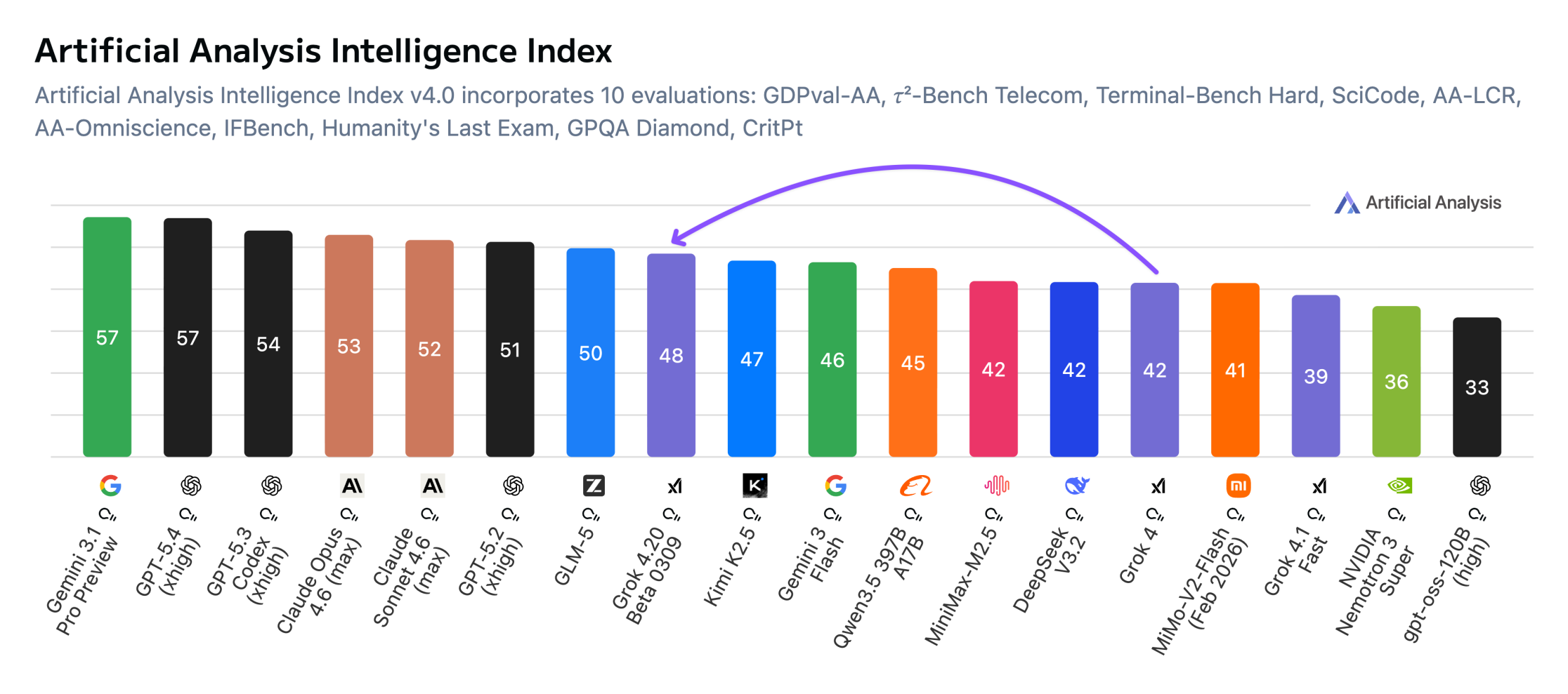 Grok hängt den neuesten Modellen der großen KI-Labore hinterher. | Bild: Artificial Analysis