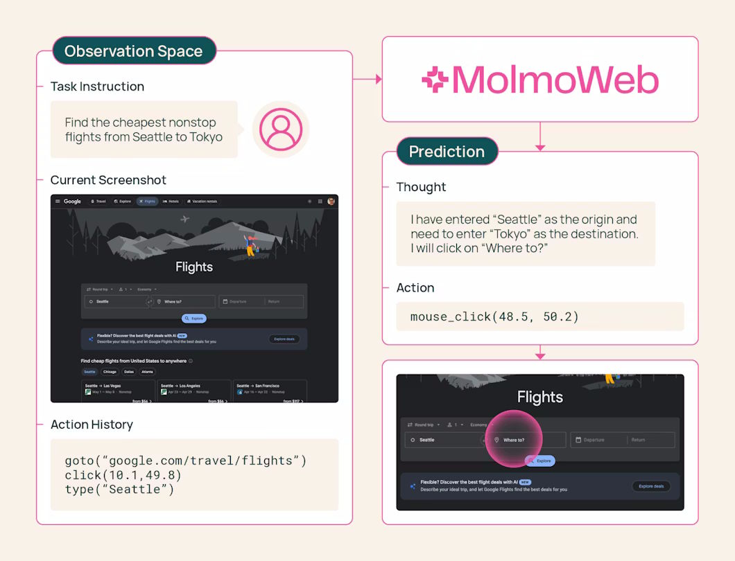 Diagram showing how MolmoWeb works. Left side shows the observation space with task instruction, current screenshot of Google Flights, and action history. Right side shows the model's prediction with a natural language thought and a mouse_click action on the target field.