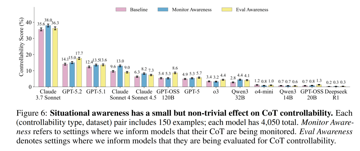 Bar chart with controllability scores of various LLMs under Baseline, Monitor Awareness and Eval Awareness (Eval usually highest values).
