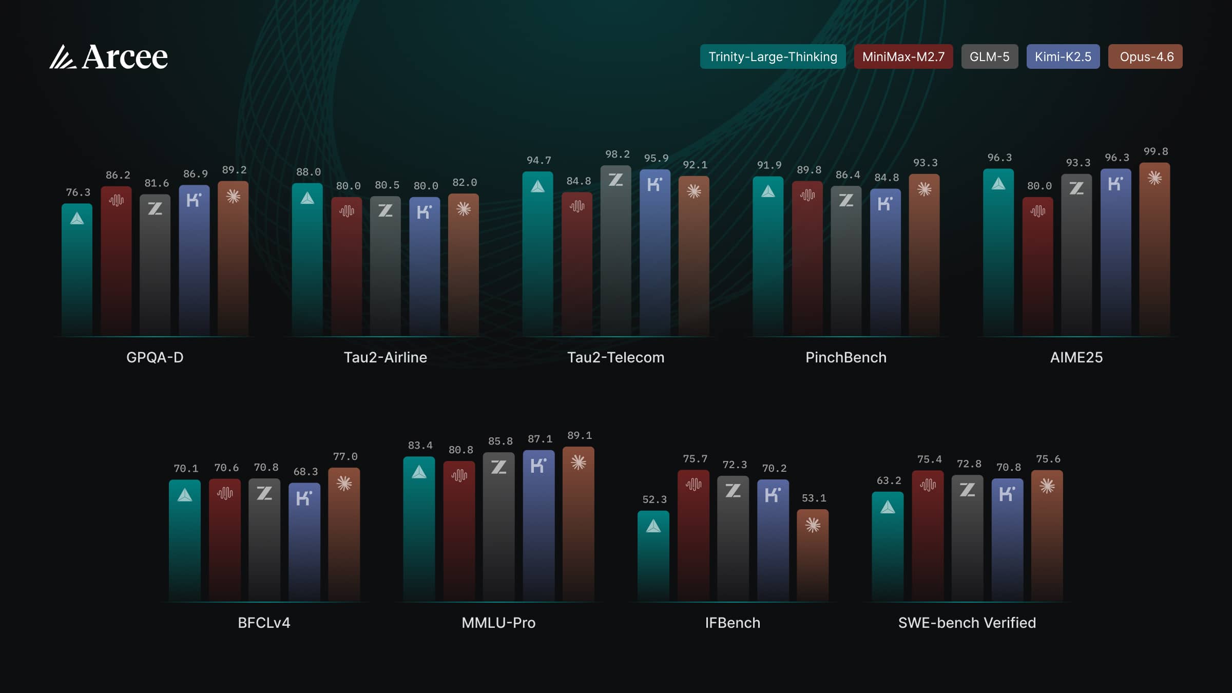 Bar chart: Benchmark results for Trinity-Large-Thinking and four AI models across nine reasoning tasks (GPQA-D to SWE-bench Verified).