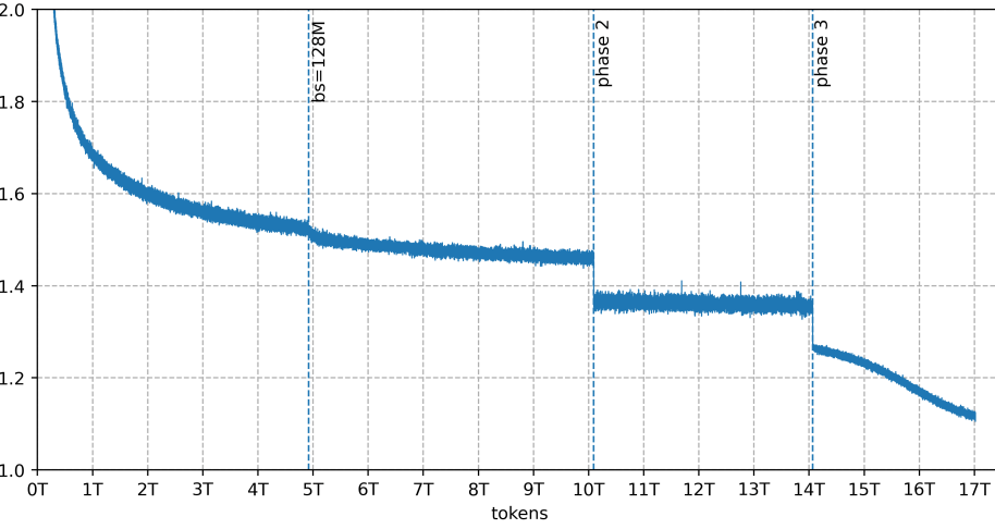 Line graph showing the training loss of Trinity Large over 17 trillion tokens, with markers indicating batch size increases and phase transitions.