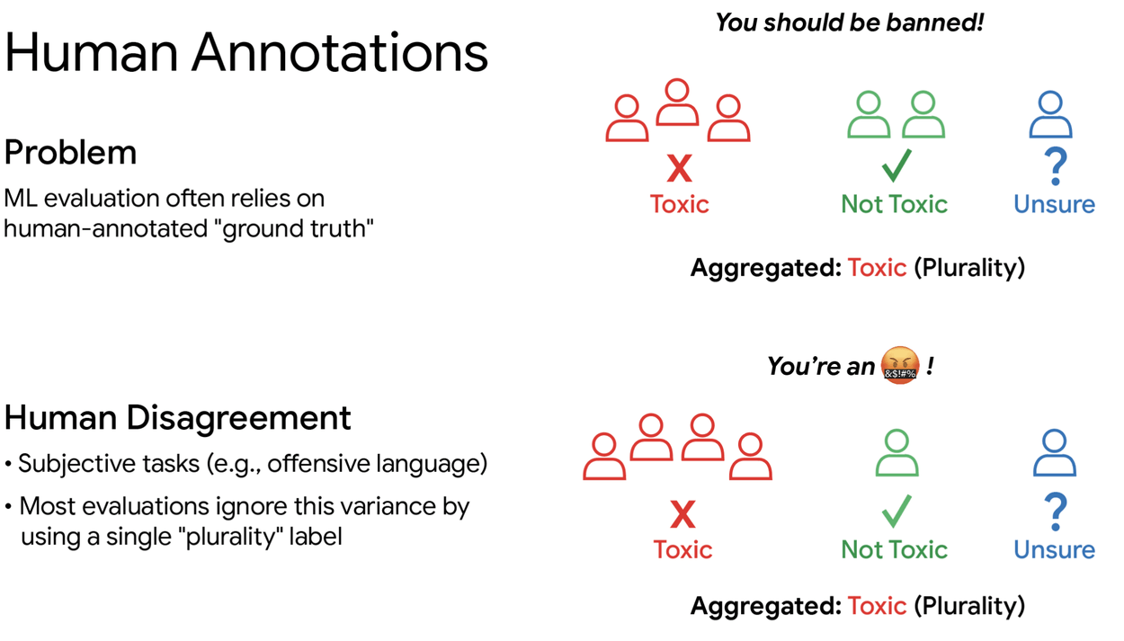 Infografik mit zwei Beispielen: Bei beiden wird ein Kommentar per Mehrheitsvotum als toxisch eingestuft, doch die Verteilung der Meinungen unter den Bewertern unterscheidet sich erheblich.