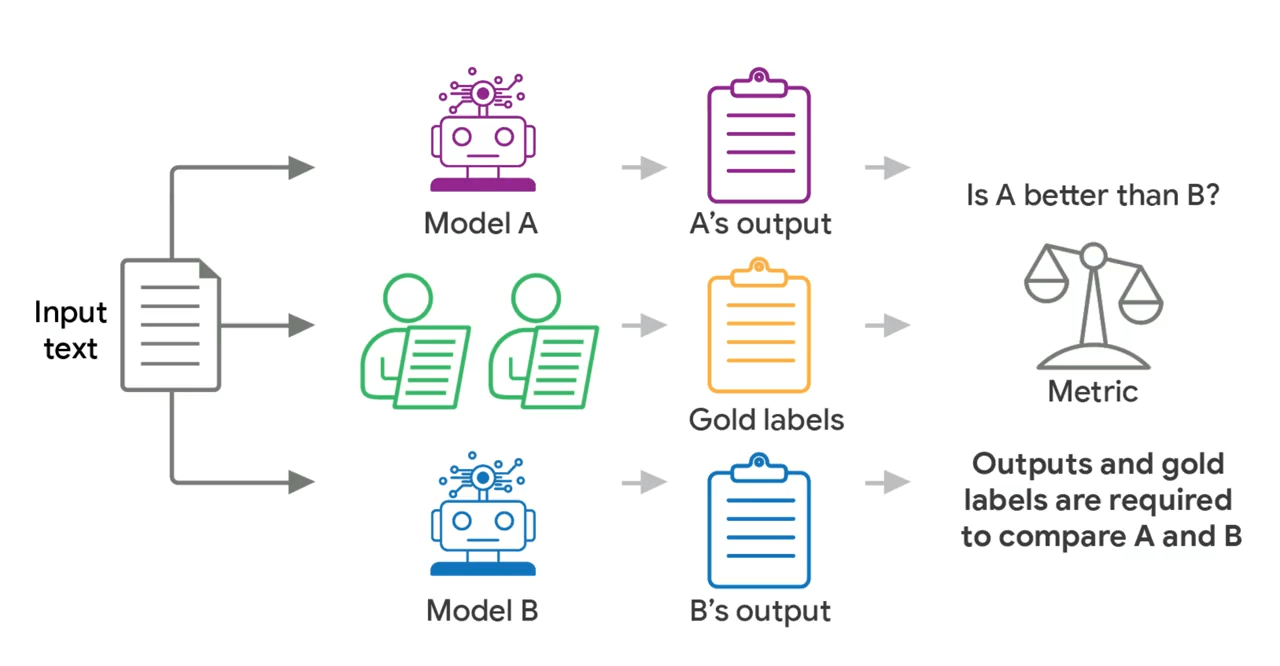 Flussdiagramm des Evaluationsprozesses: Ein Text wird an zwei KI-Modelle und menschliche Bewerter gegeben, deren Ergebnisse anschließend per Metrik verglichen werden.