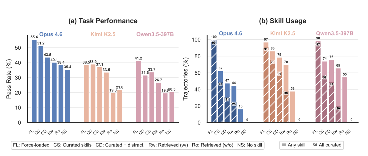 Two bar charts side by side. The left shows pass rates for Claude Opus 4.6, Kimi K2.5, and Qwen3.5-397B across six scenarios from force-loaded skills to no skills, with steadily declining performance. The right shows the percentage of runs where agents load any skill or all curated skills, with usage rates dropping sharply - Claude falls to just 16 percent in the most realistic setting.