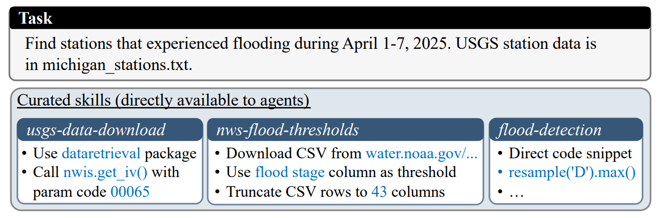 An example from SKILLSBENCH showing a flood detection task with three curated skills that provide the agent with specific API calls, URLs, and code snippets, essentially handing it a ready-made solution.