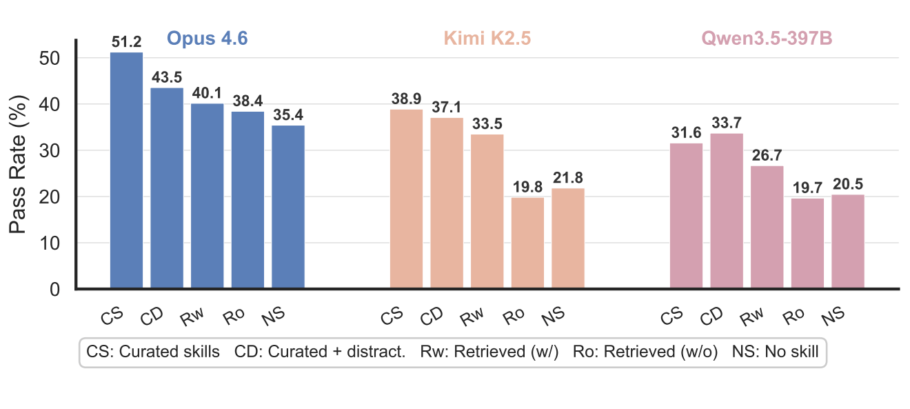 Bar chart showing pass rates for Claude Opus 4.6, Kimi K2.5, and Qwen3.5-397B dropping consistently across five scenarios as test conditions become more realistic, from curated skills to no skills