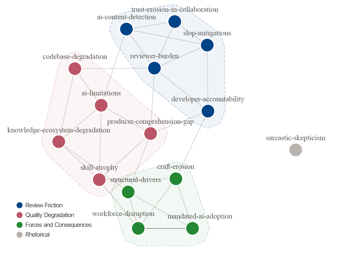 Network diagram with 15 color-coded nodes connected by lines. Three clusters are highlighted: Review Friction in blue, Quality Degradation in pink, and Forces and Consequences in green. The sarcastic-skepticism node stands isolated in gray.