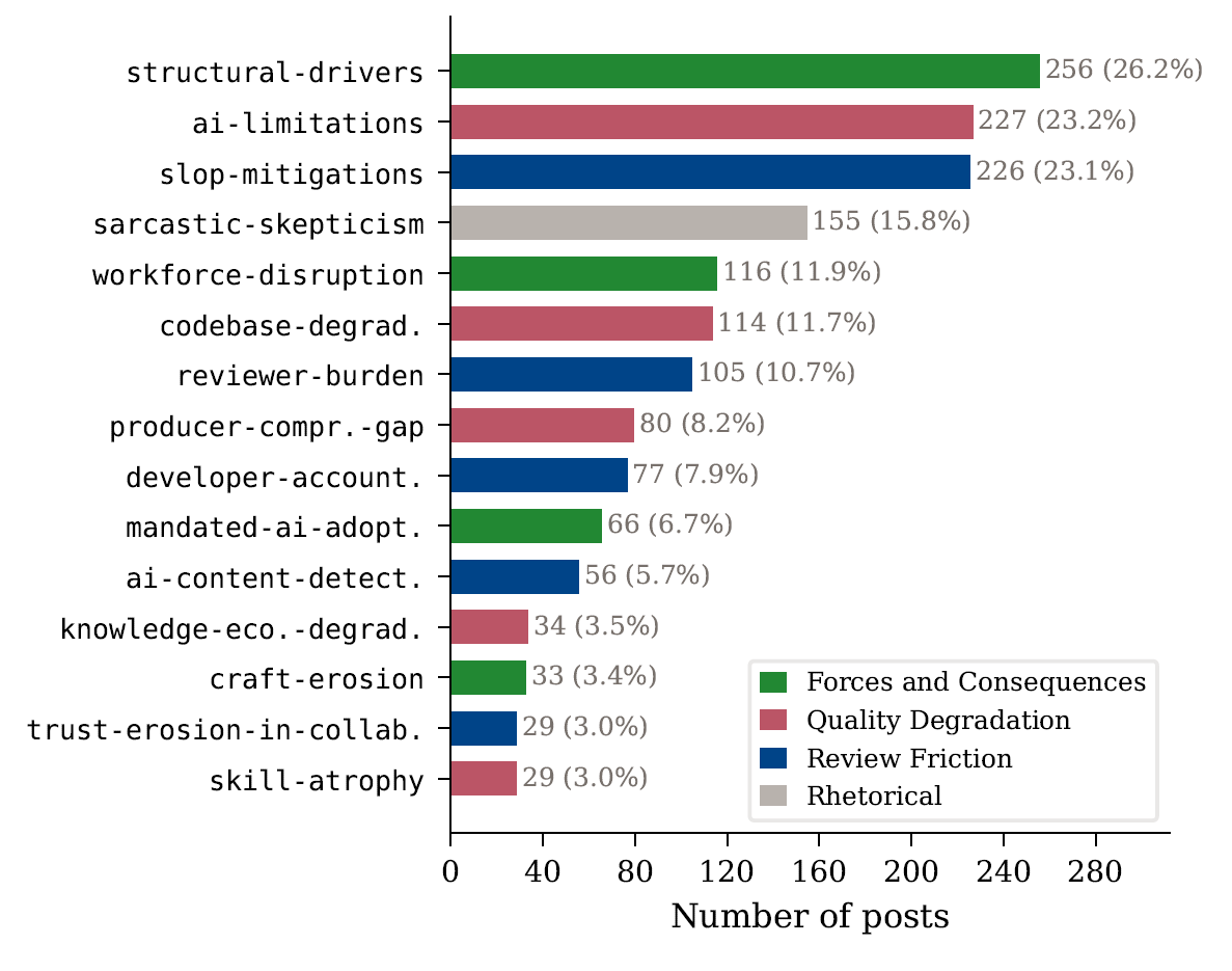 Horizontal bar chart with 15 categories sorted by frequency. Structural-drivers leads with 256 posts, followed by ai-limitations with 227 and slop-mitigations with 226. Skill-atrophy and trust-erosion-in-collaboration are last with 29 posts each.