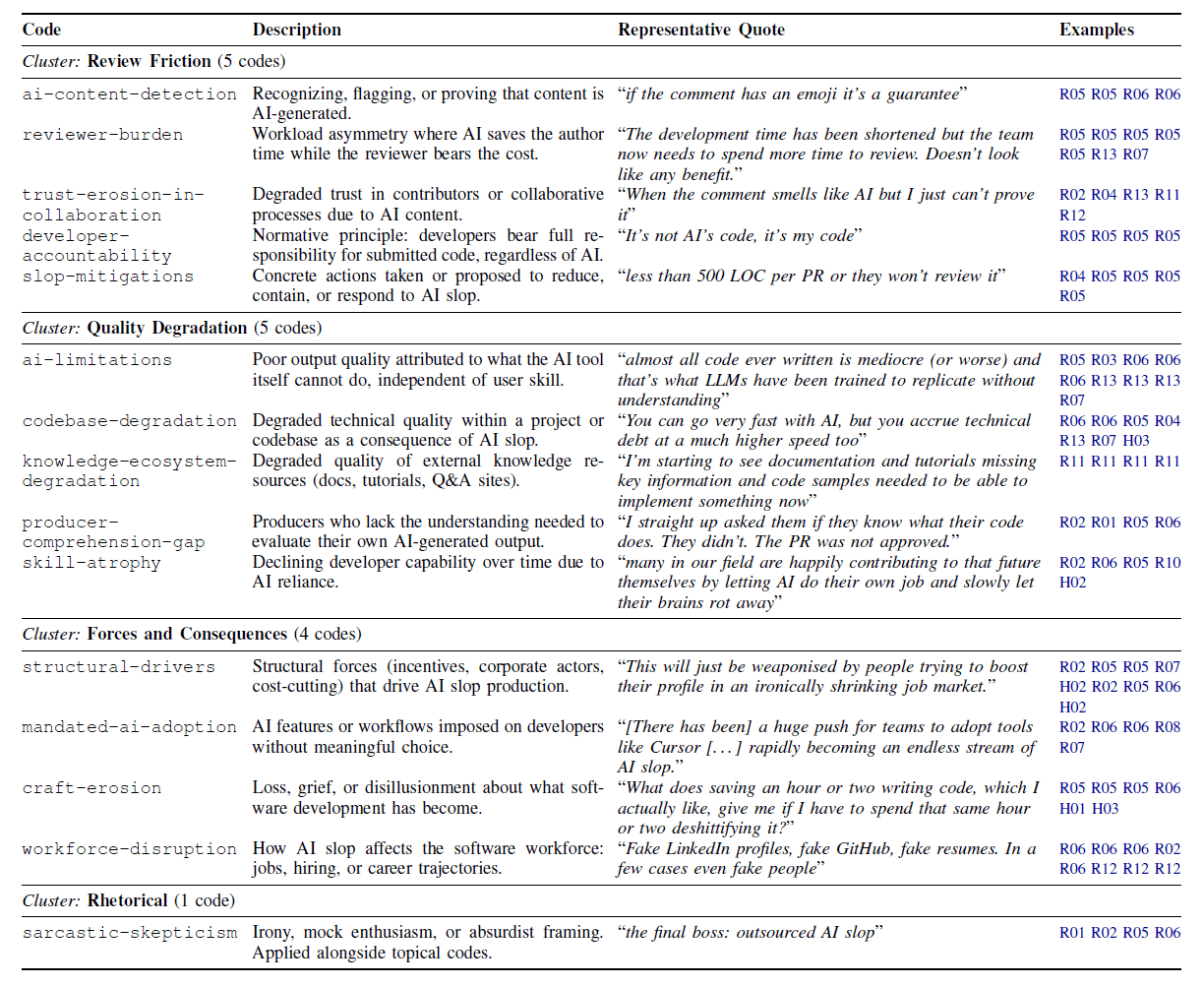 Table with four columns: Code, Description, Representative Quote, and Examples. The 15 codes are divided into four clusters: Review Friction with five codes, Quality Degradation with five codes, Forces and Consequences with four codes, and Rhetorical with one code.