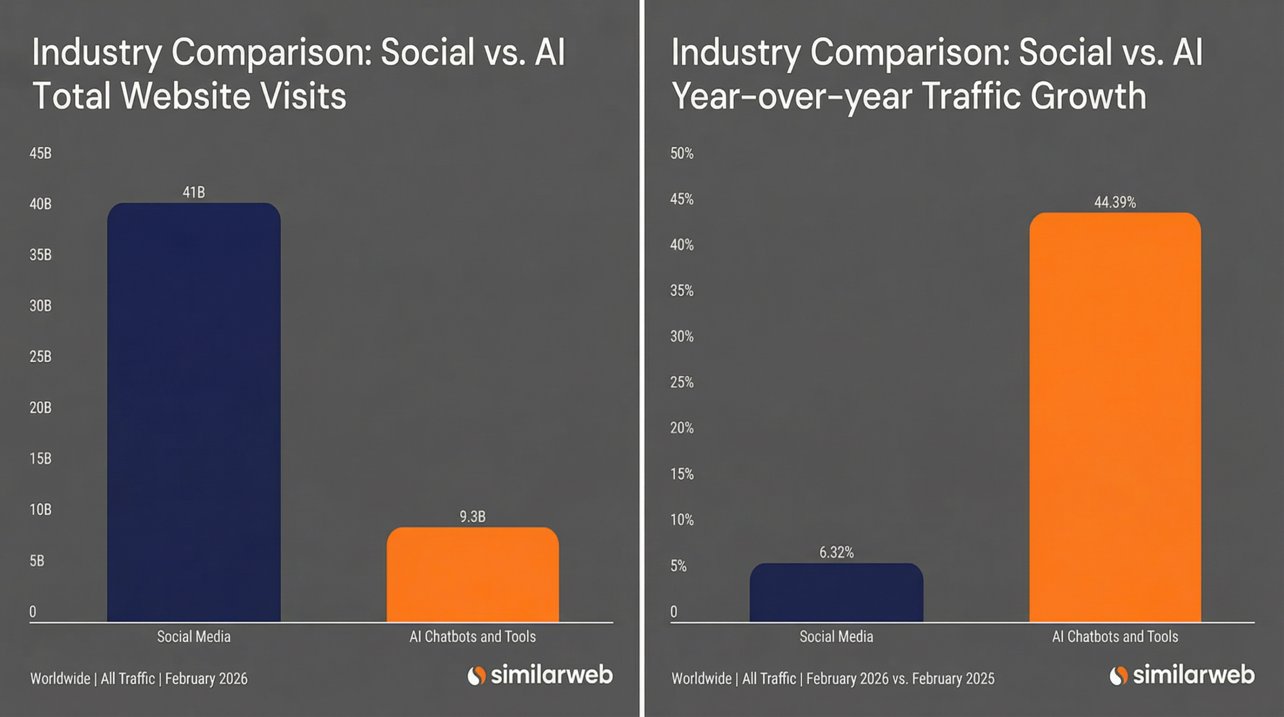 Two Similarweb infographics side by side: total website visits for social media (41 billion) vs. AI chatbots (9.3 billion) on the left, and year-over-year traffic growth on the right, showing social media at 6.32 percent and AI chatbots at 44.39 percent.