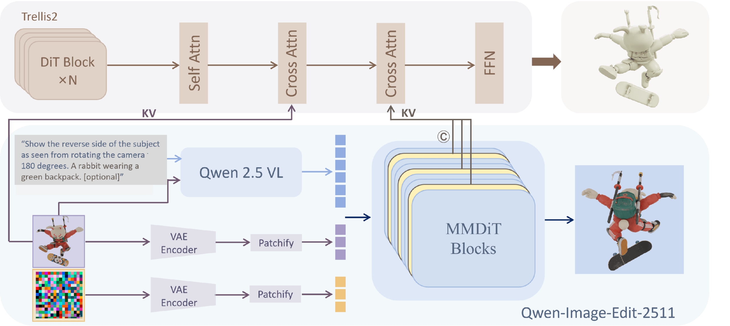 Diagram of the Know3D pipeline: An input image of a rabbit on a snowboard and a text prompt feed into a language model and an image generation model. The model's internal intermediate states are then passed to a 3D generator, which produces a complete 3D object.