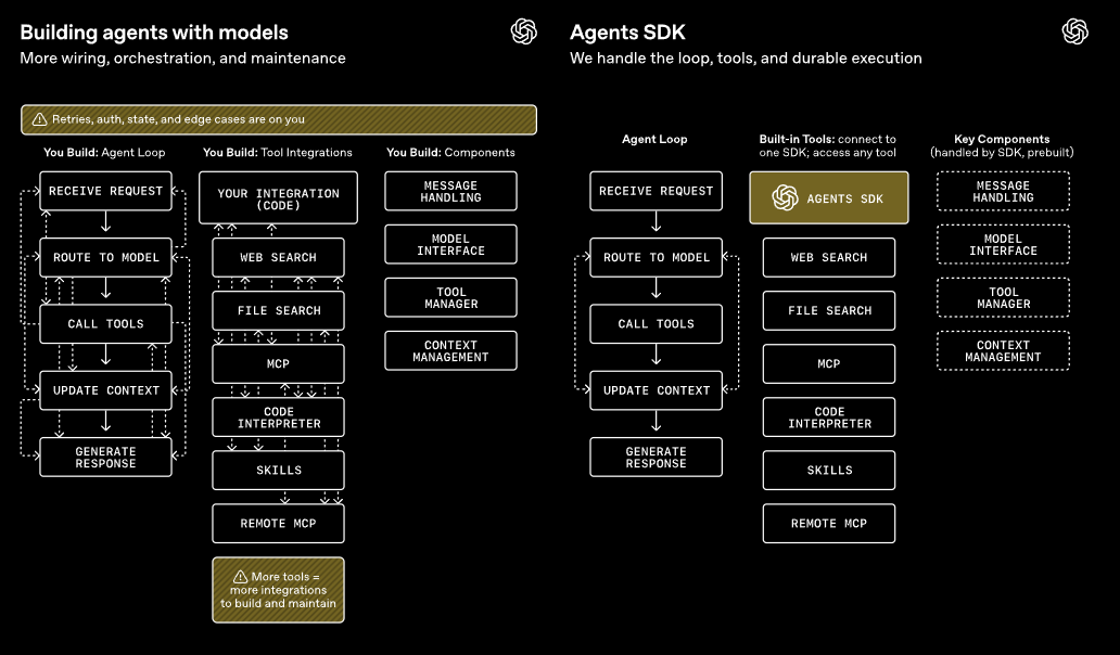 Schematische Darstellung der Architektur des OpenAI Agents SDK mit Verbindungen zwischen Nutzereingabe, Modell, Tools und Orchestrierung.